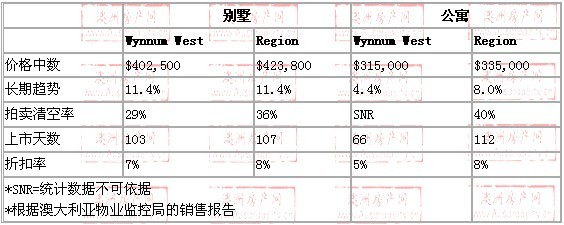2008年10月到2009年10月，wynnum west地区别墅和公寓的价格